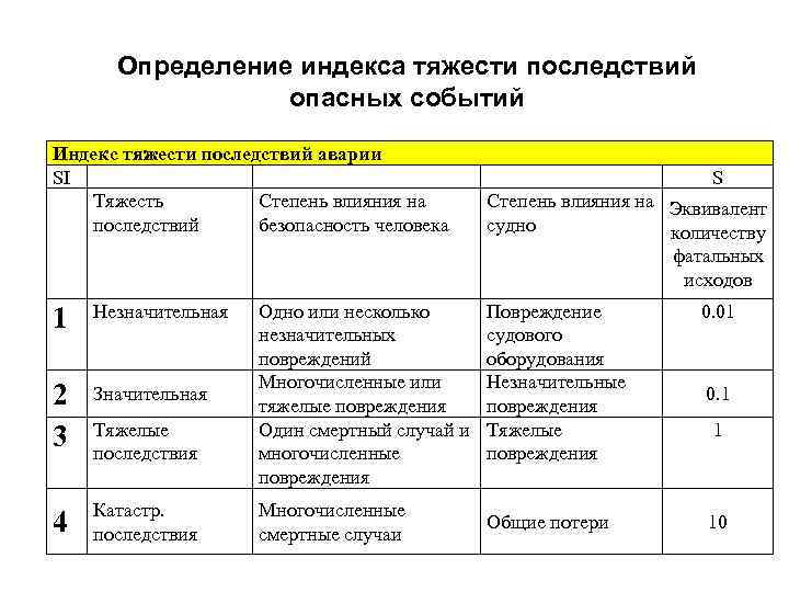 Определение индекса тяжести последствий опасных событий Индекс тяжести последствий аварии SI Тяжесть Степень влияния