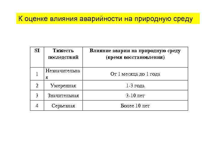 К оценке влияния аварийности на природную среду SI Тяжесть последствий Влияние аварии на природную