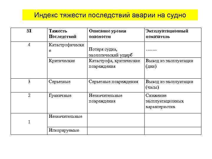 Индекс тяжести последствий аварии на судно SI Тяжесть Последствий 4 Катастрофически е Критические Описание