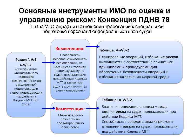 Основные инструменты ИМО по оценке и управлению риском: Конвенция ПДНВ 78 Глава V: Стандарты