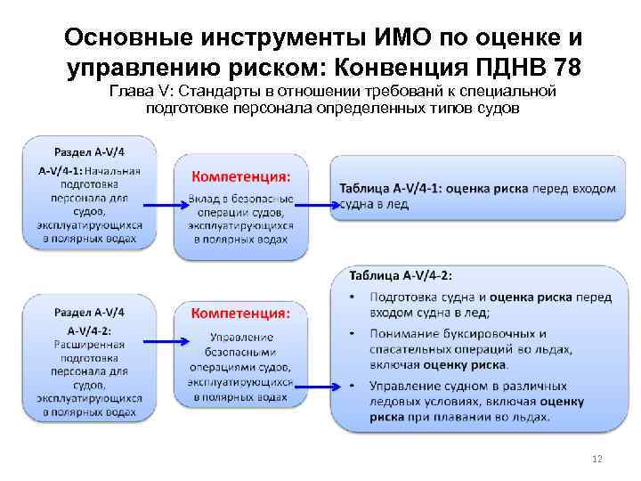 Основные инструменты ИМО по оценке и управлению риском: Конвенция ПДНВ 78 Глава V: Стандарты