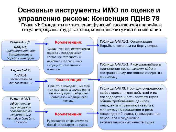 Основные инструменты ИМО по оценке и управлению риском: Конвенция ПДНВ 78 Глава VI: Стандарты