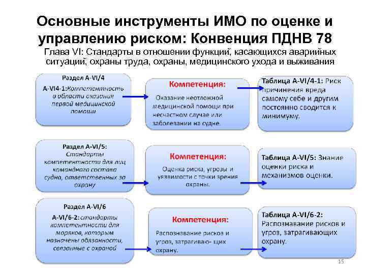 Основные инструменты ИМО по оценке и управлению риском: Конвенция ПДНВ 78 Глава VI: Стандарты