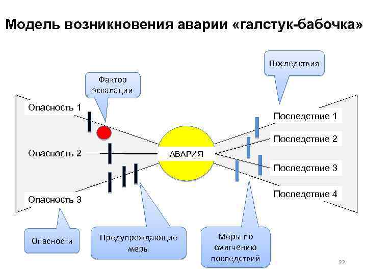 Модель возникновения аварии «галстук-бабочка» Последствия Фактор эскалации Опасность 1 Последствие 2 Опасность 2 Происшествие