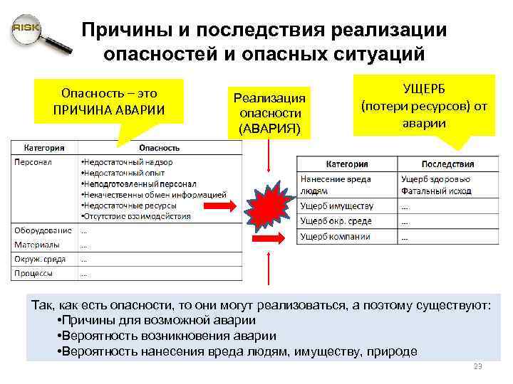Причины и последствия реализации опасностей и опасных ситуаций Опасность – это ПРИЧИНА АВАРИИ Реализация