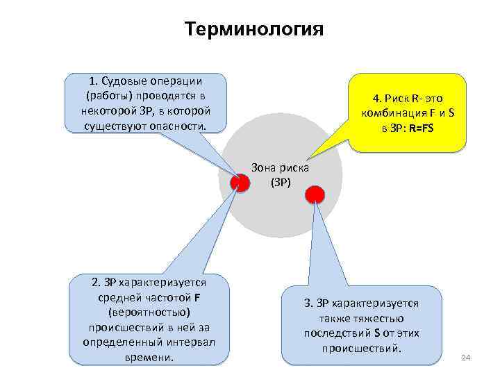 Терминология 1. Судовые операции (работы) проводятся в некоторой ЗР, в которой существуют опасности. 4.