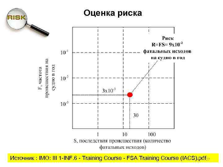 Оценка риска Источник : IMO: III 1 -INF. 6 - Training Course - FSA