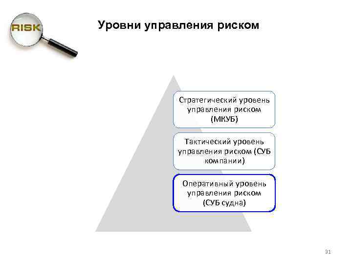 Уровни управления риском Стратегический уровень управления риском (МКУБ) Тактический уровень управления риском (СУБ компании)