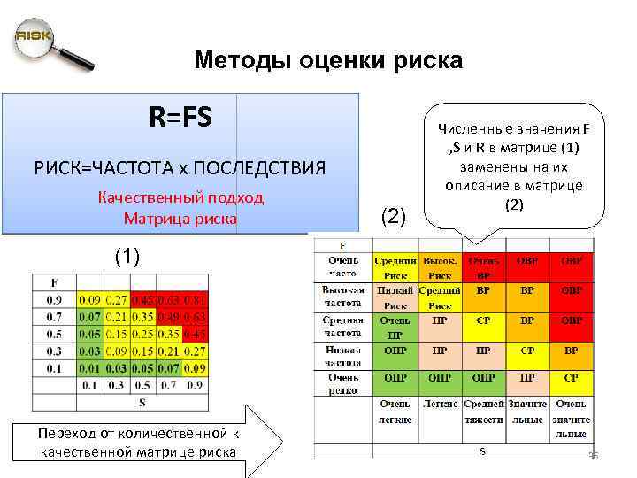 Методы оценки риска R=FS РИСК=ЧАСТОТА х ПОСЛЕДСТВИЯ Качественный подход Матрица риска (2) Численные значения
