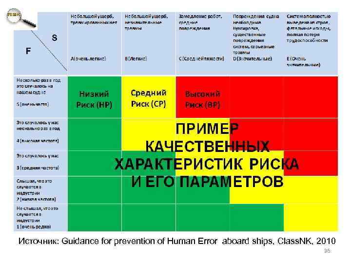 Источник: Guidance for prevention of Human Error aboard ships, Class. NK, 2010 36 