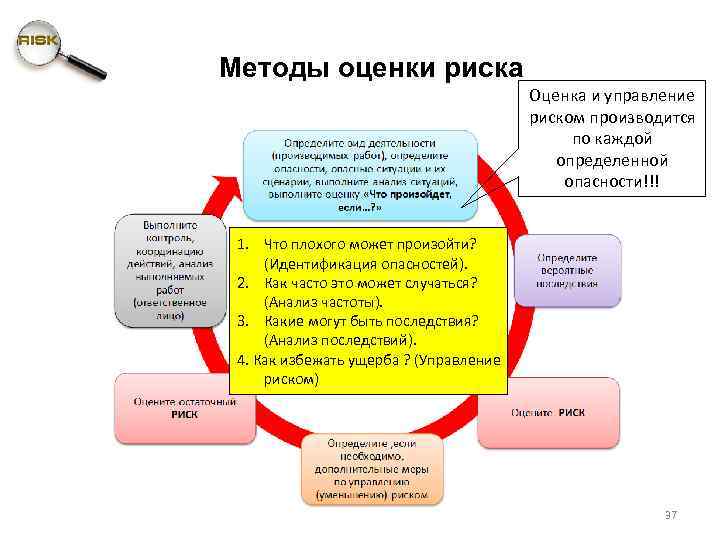 Методы оценки риска Оценка и управление риском производится по каждой определенной опасности!!! 1. Что