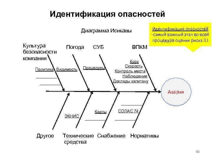 Идентификация опасностей -самый важный этап во всей процедуре оценки риска !!! Диаграмма Исикавы Культура