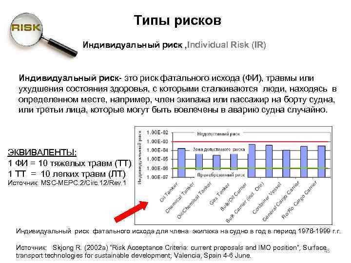 Типы рисков Индивидуальный риск , Individual Risk (IR) Индивидуальный риск- это риск фатального исхода