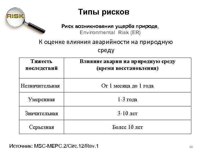 Типы рисков Риск возникновения ущерба природе, Environmental Risk (ER) К оценке влияния аварийности на