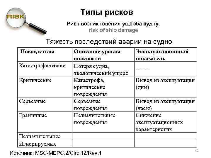 Типы рисков Риск возникновения ущерба судну, risk of ship damage Тяжесть последствий аварии на