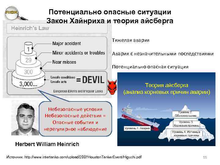 Потенциально опасные ситуации Закон Хайнриха и теория айсберга Тяжелая авария Авария с незначительными последствиями