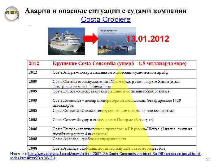 Аварии и опасные ситуации с судами компании Costa Crociere 13. 01. 2012 Источник: http: