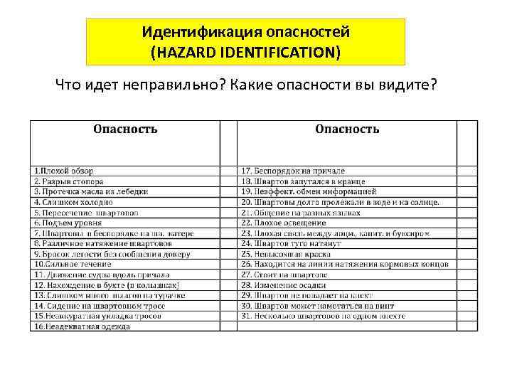 Идентификация опасностей (HAZARD IDENTIFICATION) Что идет неправильно? Какие опасности вы видите? 