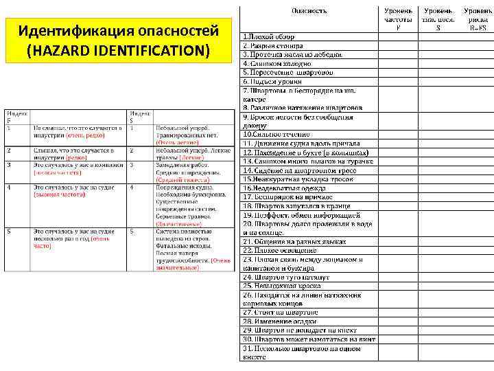 Идентификация опасностей (HAZARD IDENTIFICATION) 