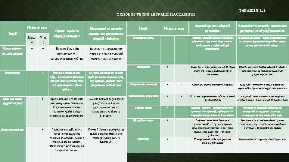 ОСНОВНІ ТЕОРІЇ МІГРАЦІЇ НАСЕЛЕННЯ Рівень аналізу Теорії Макр о Мікр о + + Основні