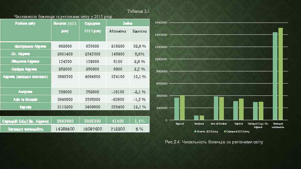 Таблиця 2. 1 Чисельність біженців за регіонами світу у 2015 році 16000000 Початок 2015