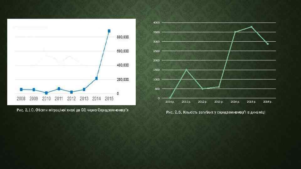 4000 3500 3000 2500 2000 1500 1000 500 0 2014 р. Рис. 2. 10.