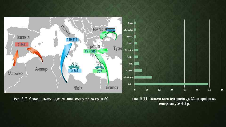 Судан Бангладеш Гамбія Сомалі Пакистан Нігерія Ірак Еритрея Афганістан Сирія 0 Рис. 2. 7.