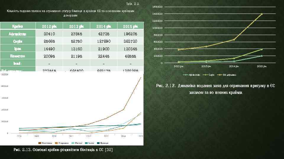 Табл. 2. 2. Табл. Кількість поданих заявок на отримання статусу біженця в країнах ЄС