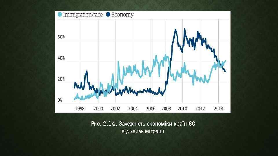 Рис. 2. 14. Залежність економіки країн ЄС від хвиль міграції 