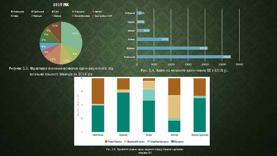 2015 РІК Німеччина Туреччина США Угорщина Австрія Італія Франція Швеція Великобританія Інші країни ОЕСР