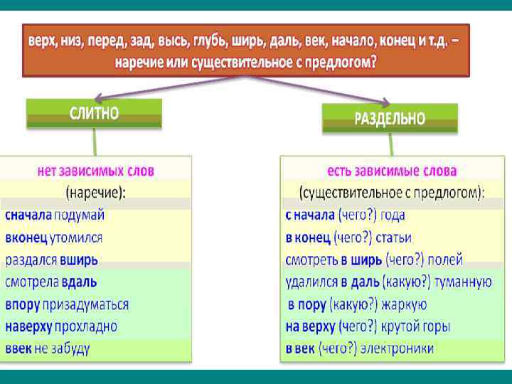 Вверх как пишется. Наверх слитно и раздельно примеры. Вширь как пишется. Вверх раздельное написание примеры. Вверх Слитное и раздельное написание.