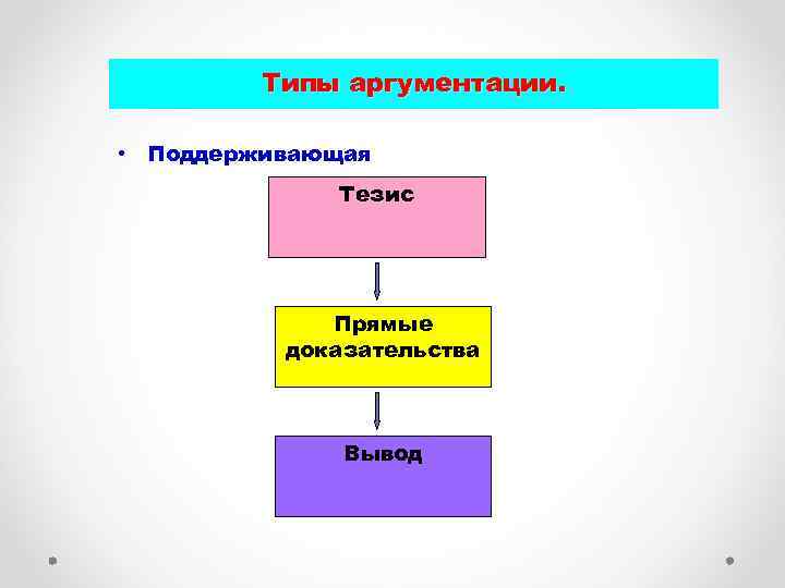 Типы аргументации. • Поддерживающая Тезис Прямые доказательства Вывод 
