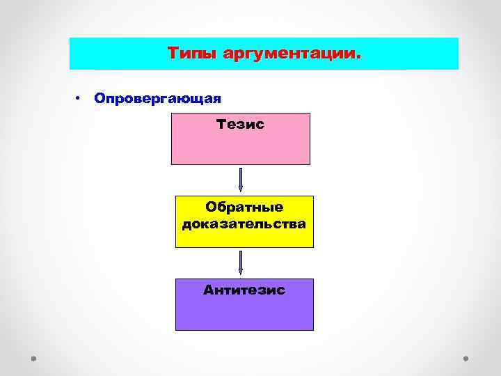 Развитие тезиса. Опровержение аргументов схема. Тезис и антитезис аргументация. Тезис в философии это. Аргументация в дискуссии тезисы и антитезисы.