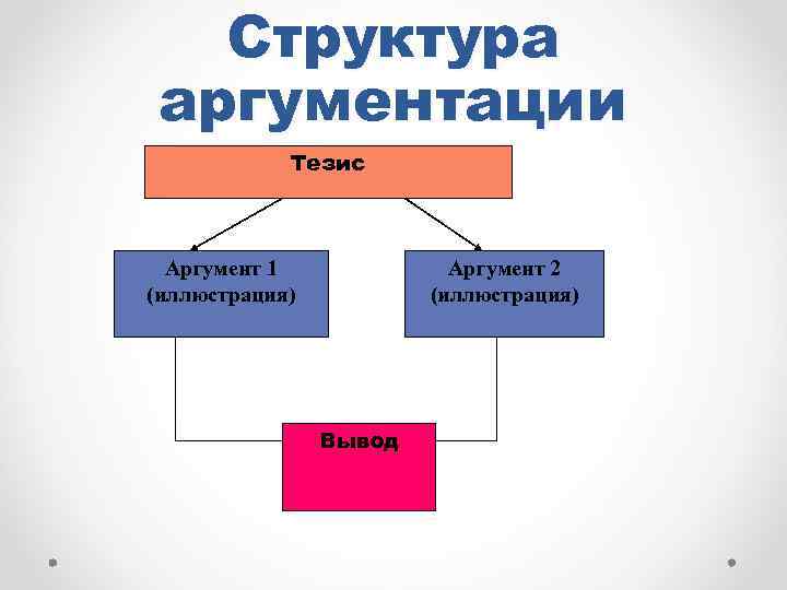 Схема индуктивного рассуждения включает следующие компоненты аргументы тезис