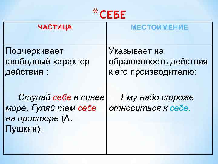 * СЕБЕ ЧАСТИЦА Подчеркивает свободный характер действия : МЕСТОИМЕНИЕ Указывает на обращенность действия к