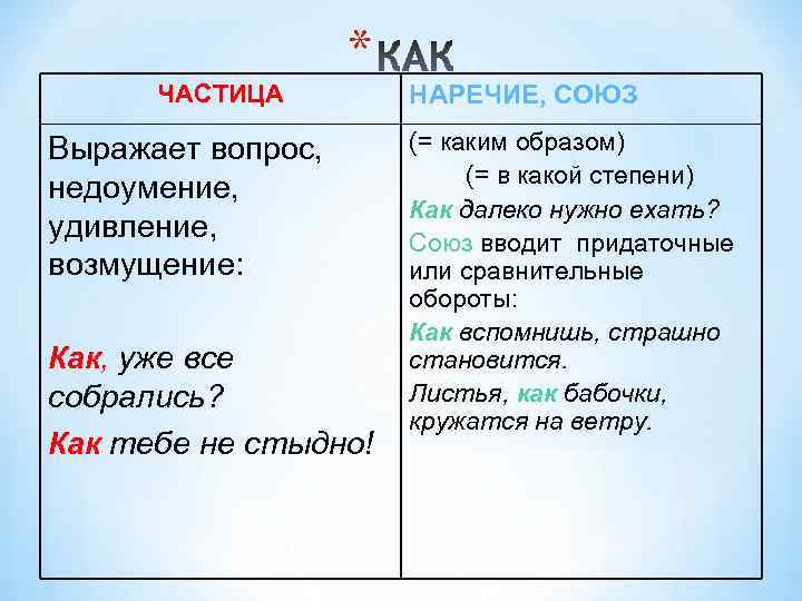 Как определить частицу. Наречие с частицей. Частица. Наречие Союз частица. Как наречие или Союз.