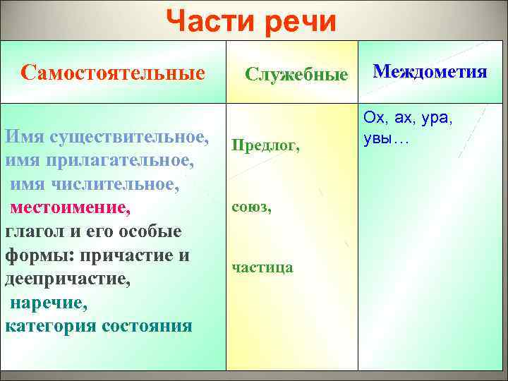 Части речи самостоятельные и служебные 4 класс