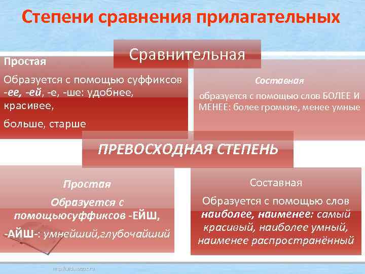 Степени сравнения прилагательных Сравнительная Простая Образуется с помощью суффиксов Составная -ее, -ей, -е, -ше: