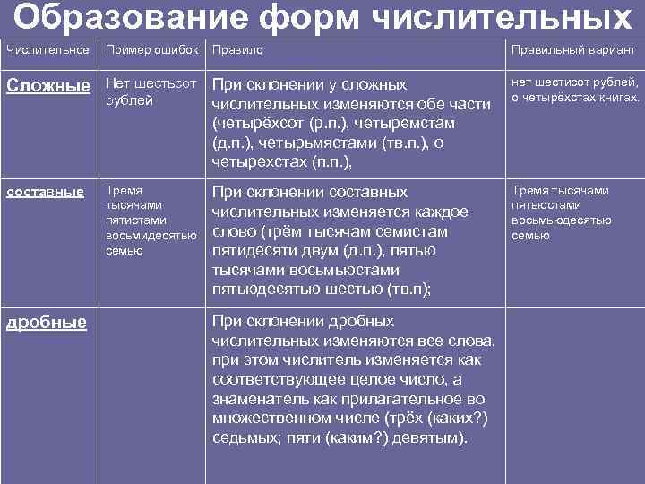 Две тысячи пятому году начальная форма числительного