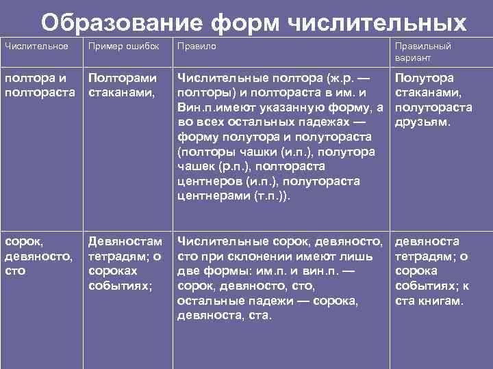 Образование форм числительных Числительное Пример ошибок Правило Правильный вариант полтора и полтораста Полторами стаканами,