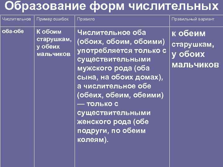 Образование формы числительного. Образование форм числительных. Образование форм числительных примеры. Правильное образование формы числительного. Образование форм числительных таблица.