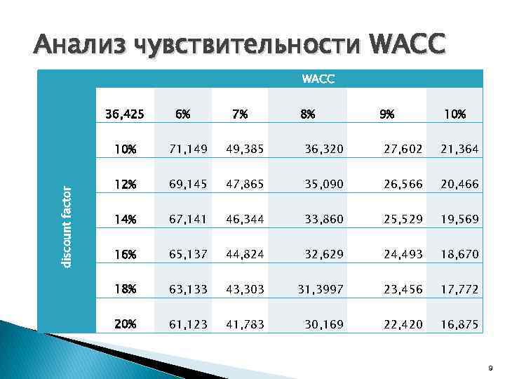 Анализ чувствительности WACC 36, 425 6% 7% 8% 9% 10% discount factor 10% 71,