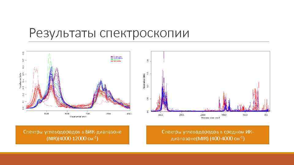 Результаты спектроскопии Спектры углеводородов в БИК-диапазоне (NIR)(4000 -12000 см-1) Спектры углеводородов в среднем ИКдиапазоне(MIR)