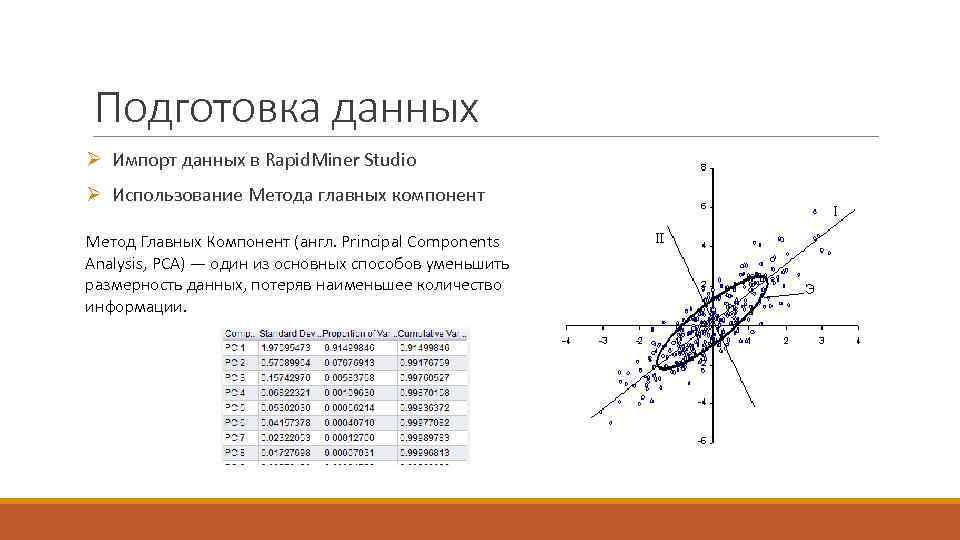 Подготовка данных Ø Импорт данных в Rapid. Miner Studio Ø Использование Метода главных компонент