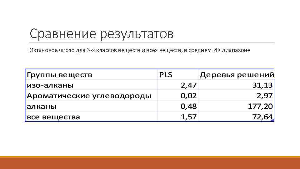 Сравнение результатов Октановое число для 3 -х классов веществ и всех веществ, в среднем