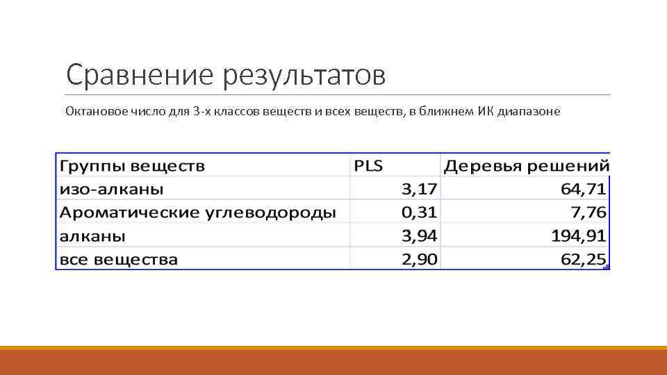 Сравнение результатов Октановое число для 3 -х классов веществ и всех веществ, в ближнем