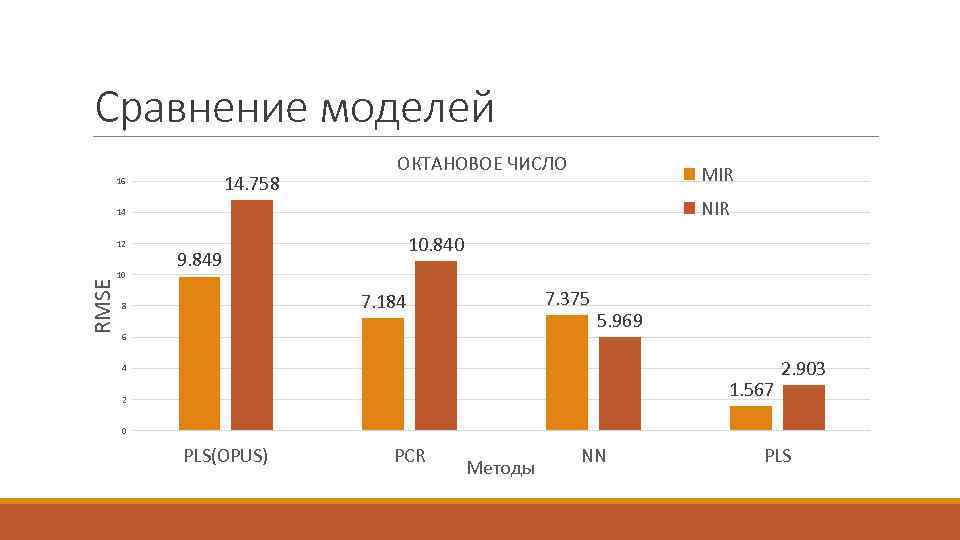 Сравнение моделей 14. 758 16 ОКТАНОВОЕ ЧИСЛО MIR NIR 14 RMSE 12 10 10.