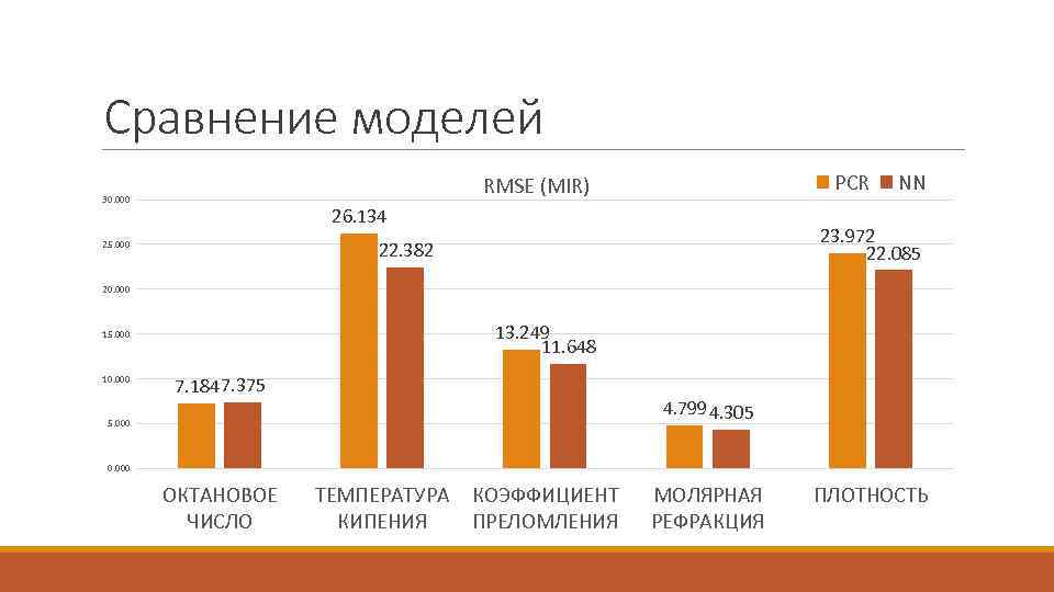 Сравнение моделей PCR RMSE (MIR) 30. 000 26. 134 23. 972 22. 085 22.