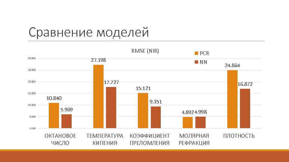 Сравнение моделей RMSE (NIR) 27. 198 30. 000 PCR NN 25. 000 17. 727