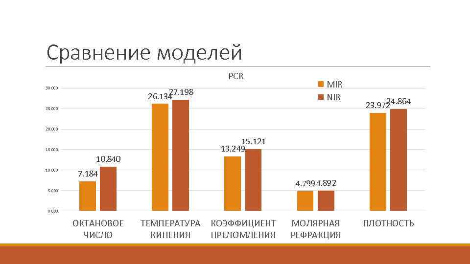 Сравнение моделей PСR 30. 000 27. 198 26. 134 MIR NIR 25. 000 24.